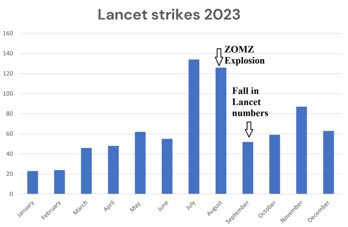 У РФ могло впасти виробництво "Ланцетів" після вибуху на заводі під Москвою влітку, - ЗМІ